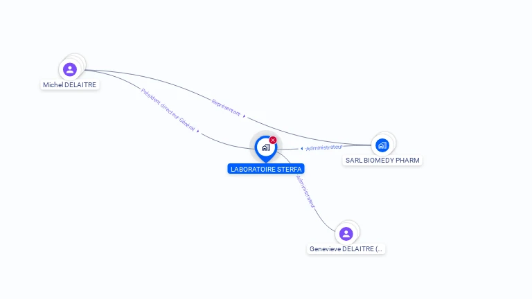 Cartographie gratuite de LABORATOIRE STERFA