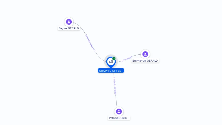 Cartographie gratuite de GRAPHIC OFFSET