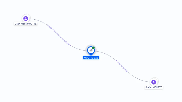 Cartographie gratuite de MOUTTE SAS