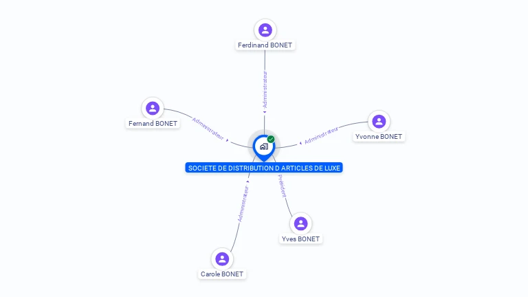 Cartographie gratuite de SOC DISTRIBUTION ARTICLES LUXE