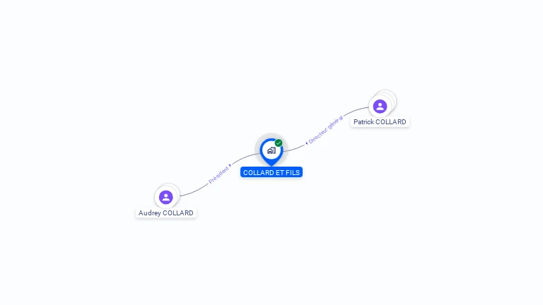 Cartographie gratuite de COLLARD ET FILS