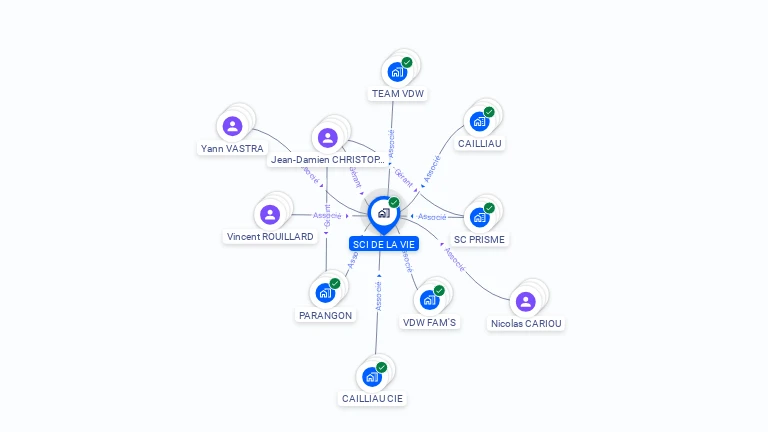 Cartographie gratuite de SCI DE LA VIE