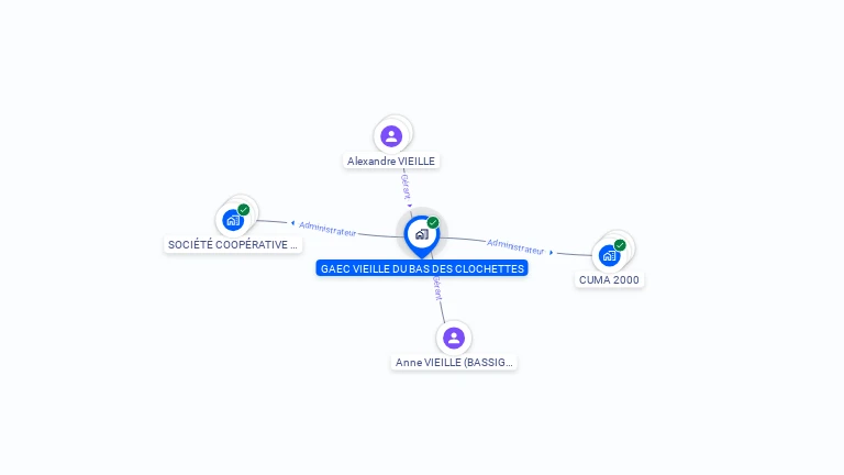 Cartographie gratuite de GAEC VIEILLE DU BAS DES CLOCHETTES