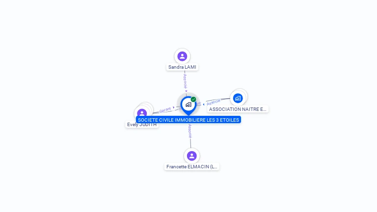 Cartographie gratuite de SOCIETE CIVILE IMMOBILIERE LES 3 ETOILES
