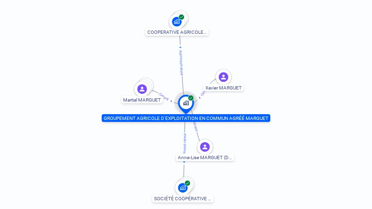 Cartographie gratuite de GAEC MARGUET