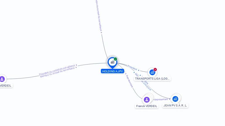 Cartographie gratuite de HOLDING AJPV