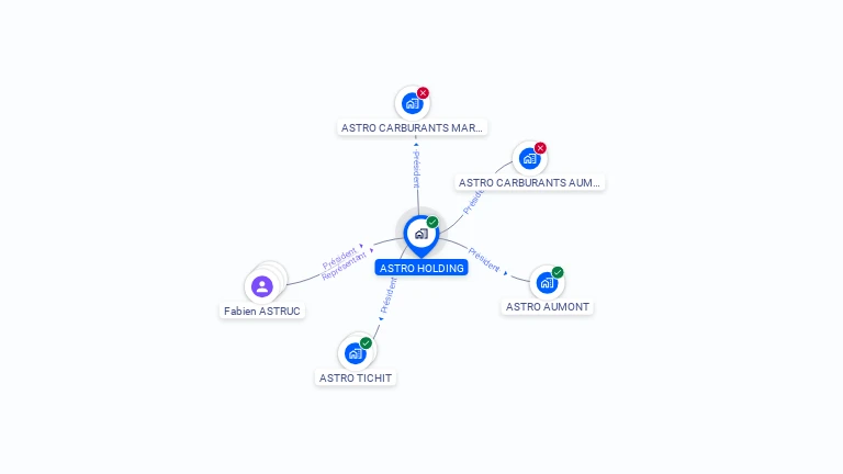 Cartographie gratuite d'ASTRO HOLDING