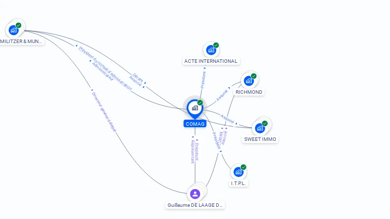 Cartographie gratuite de COMAG