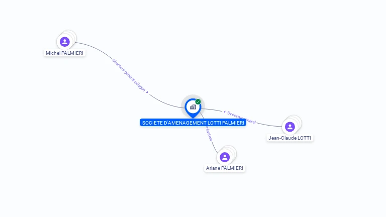 Cartographie gratuite de SOCIETE D'AMENAGEMENT LOTTI PALMIERI