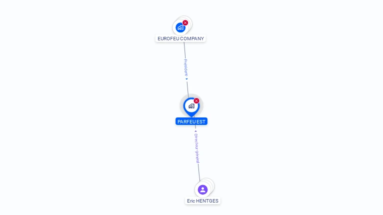 Cartographie gratuite de PARFEU EST