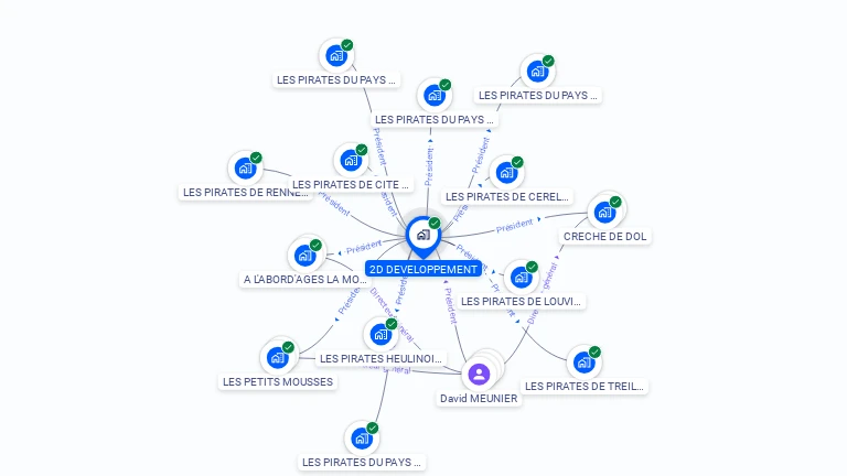 Cartographie gratuite de 2D DEVELOPPEMENT
