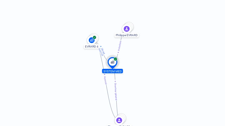 Cartographie gratuite de SYSTEM MED
