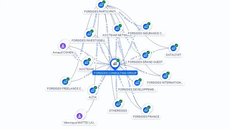 Cartographie gratuite de FORSIDES CONSULTING GROUP