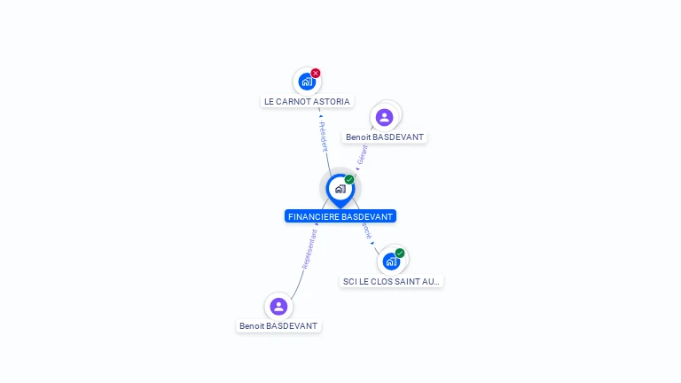 Cartographie gratuite de FINANCIERE BASDEVANT