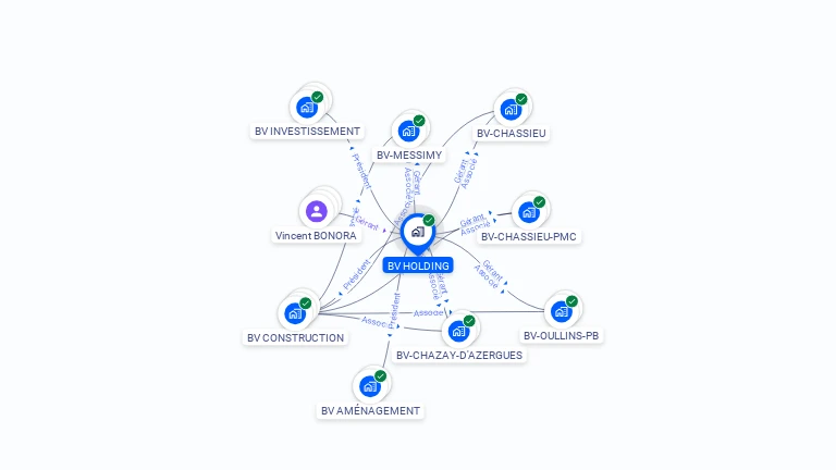 Cartographie gratuite de BV HOLDING