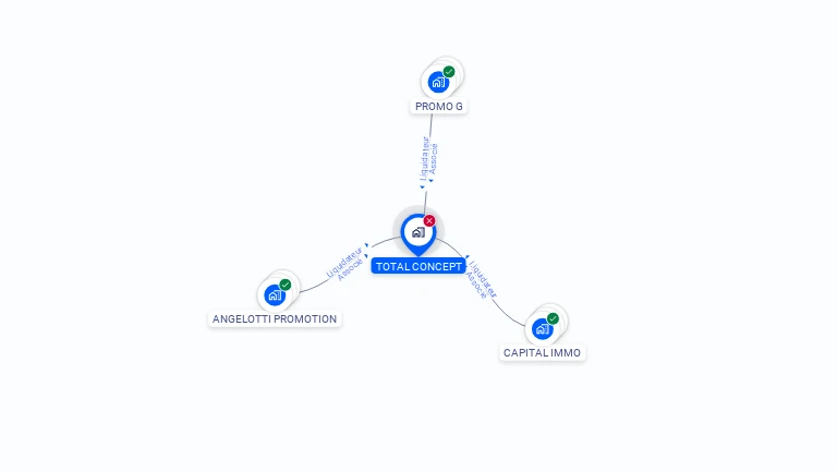 Cartographie gratuite de TOTAL CONCEPT