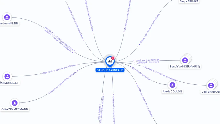 Cartographie gratuite de BANQUE TARNEAUD