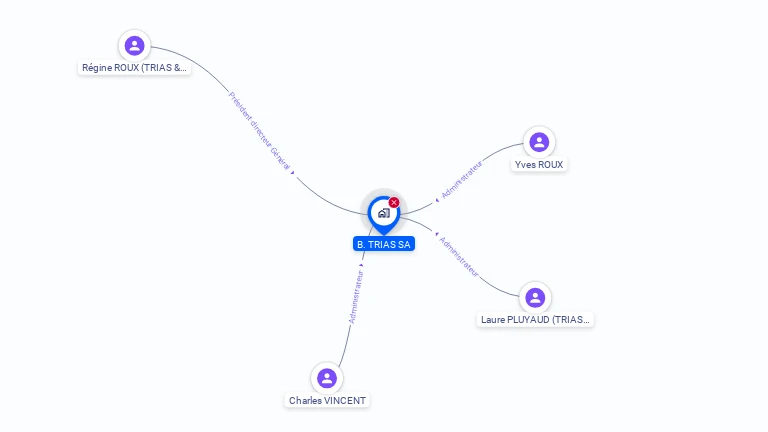 Cartographie gratuite de B TRIAS SA