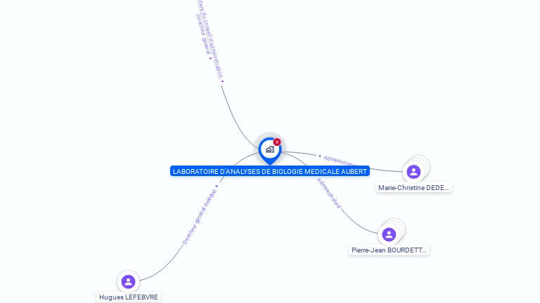 Cartographie gratuite de LABORATOIRE D'ANALYSES DE BIOLOGIE MEDICALE AUBERT