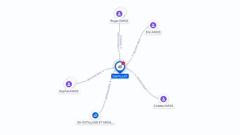 Cartographie gratuite d'OM'PLAST