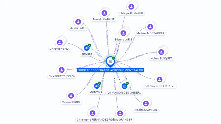 Cartographie gratuite de SCA MONT TAUCH