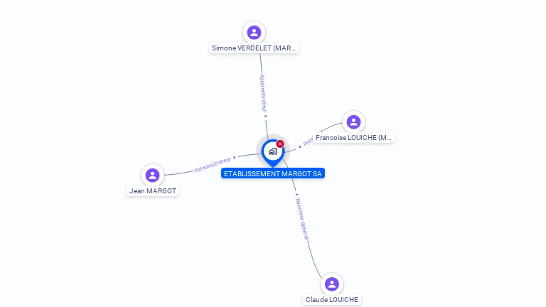 Cartographie gratuite d'ETABLISSEMENTS MARGOT SA