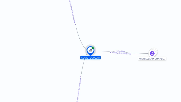 Cartographie gratuite de SOCIETE COLUNI