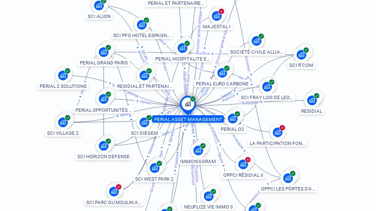Cartographie gratuite de PERIAL ASSET MANAGEMENT