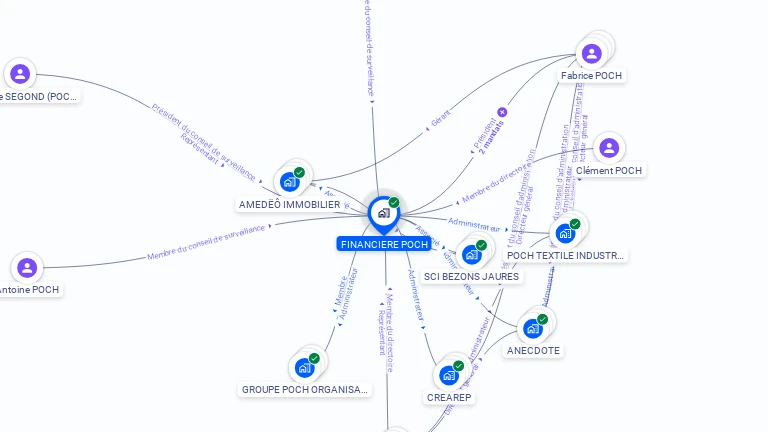 Cartographie gratuite de FINANCIERE POCH