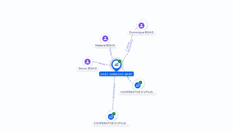 Cartographie gratuite de GAEC AMBAZAC-BABY