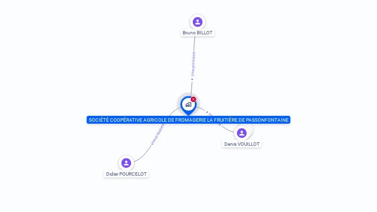 Cartographie gratuite de Socit Cooprative Agricole de Fromagerie La Fruitire de Passonfontaine