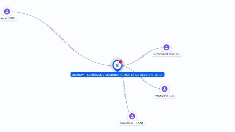 Cartographie gratuite d'OMNIUM TECHNIQUE D'ADMINISTRATION