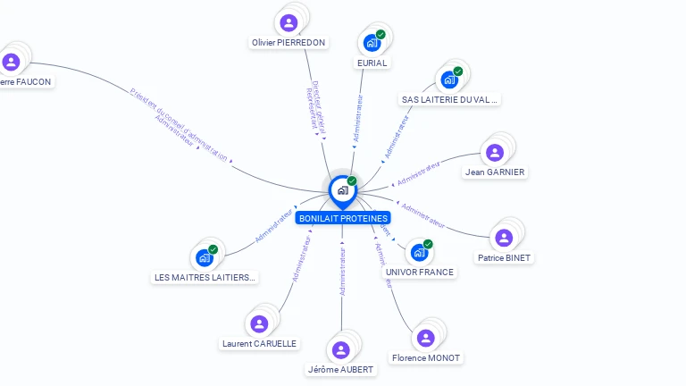 Cartographie gratuite de BONILAIT PROTEINES