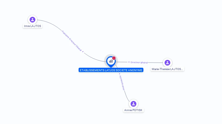 Cartographie gratuite d'ETS LAJTOS SA