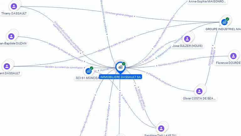 Cartographie gratuite d'IMMOBILIERE DASSAULT SA