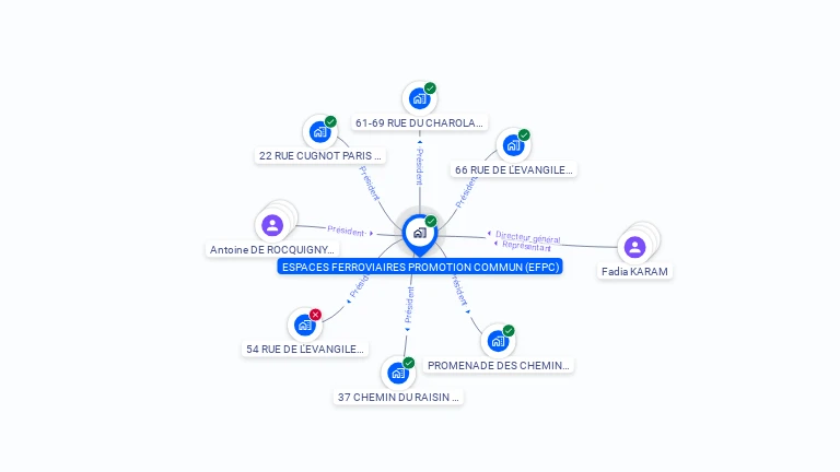 Cartographie gratuite d'ESPACES FERROVIAIRES PROMOTION COMMUN (EFPC)