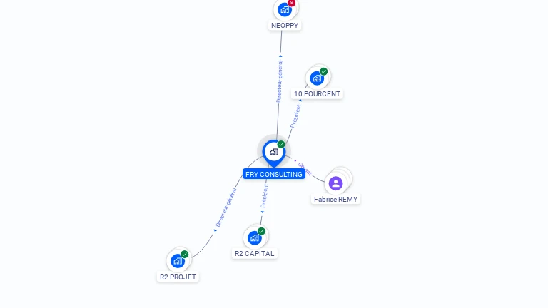 Cartographie gratuite de FRY CONSULTING