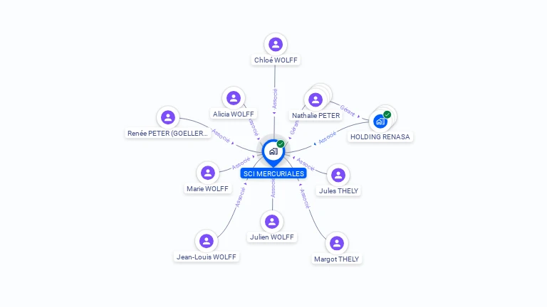 Cartographie gratuite de SCI MERCURIALES