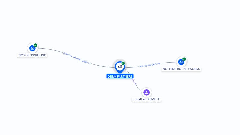 Cartographie gratuite de DB&M PARTNERS