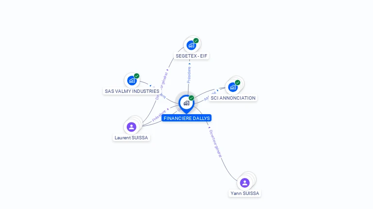 Cartographie gratuite de FINANCIERE DALLYS