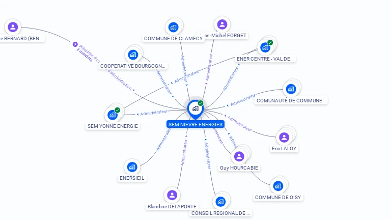 Cartographie gratuite de SEM NIEVRE ENERGIES