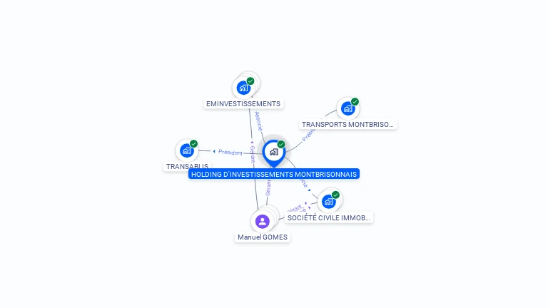 Cartographie gratuite de HOLDING D'INVESTISSEMENTS MONTBRISONNAIS