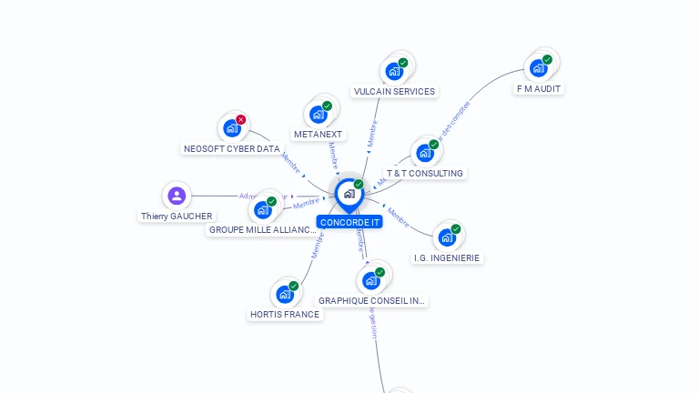 Cartographie gratuite de CONCORDE IT