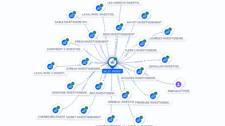 Cartographie gratuite de ML2C INVEST