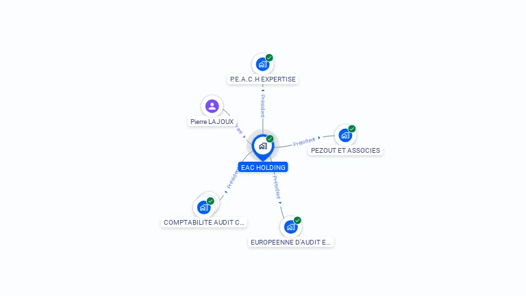 Cartographie gratuite d'EAC HOLDING