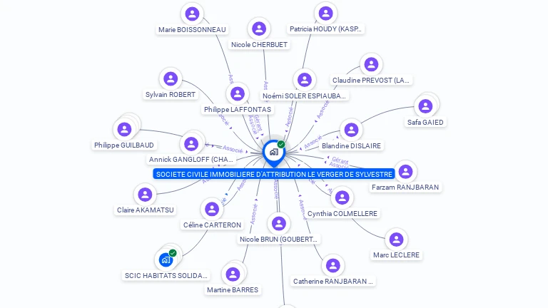 Cartographie gratuite de SOCIETE CIVILE IMMOBILIERE D'ATTRIBUTION LE VERGER DE SYLVESTRE