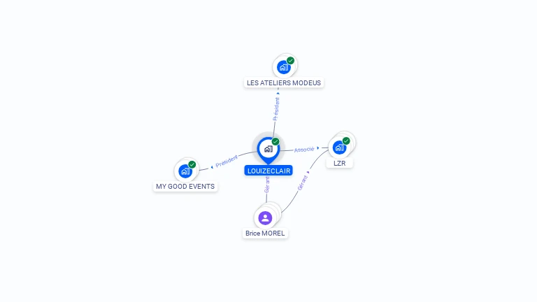 Cartographie gratuite de LOUIZECLAIR