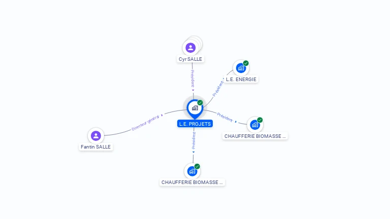 Cartographie gratuite de SAS L.E. PROJETS
