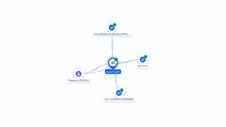 Cartographie gratuite de SAS FLOH
