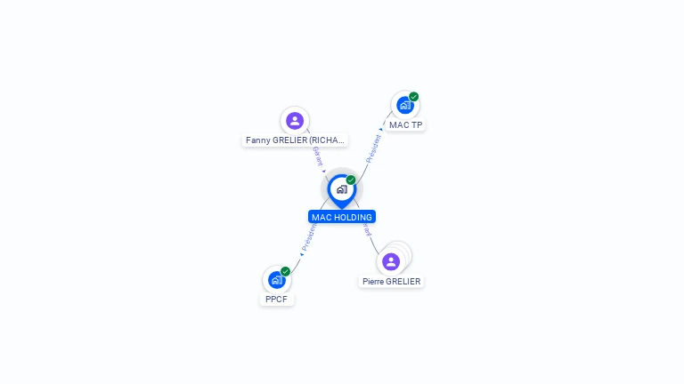 Cartographie gratuite de MAC HOLDING